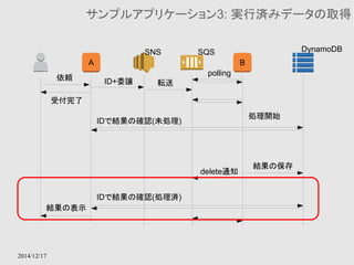 2014/12/17 
サンプルアプリケーション3: 実行済みデータの取得 
A B 
依頼ID+委譲 
受付完了 
転送 
polling 
処理開始 
delete通知 
結果の保存 
IDで結果の確認(未処理) 
IDで結果の確認(処理済) 
結果の表示 
SNS SQS DynamoDB 
 