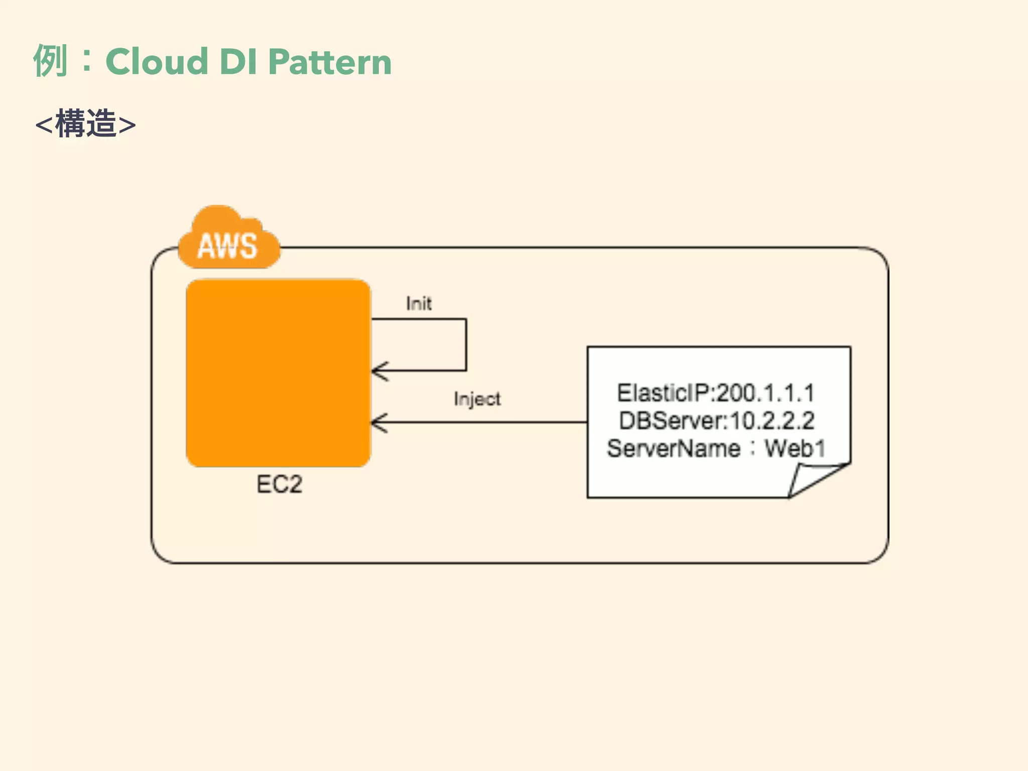 例：Cloud DI Pattern
<構造>
 