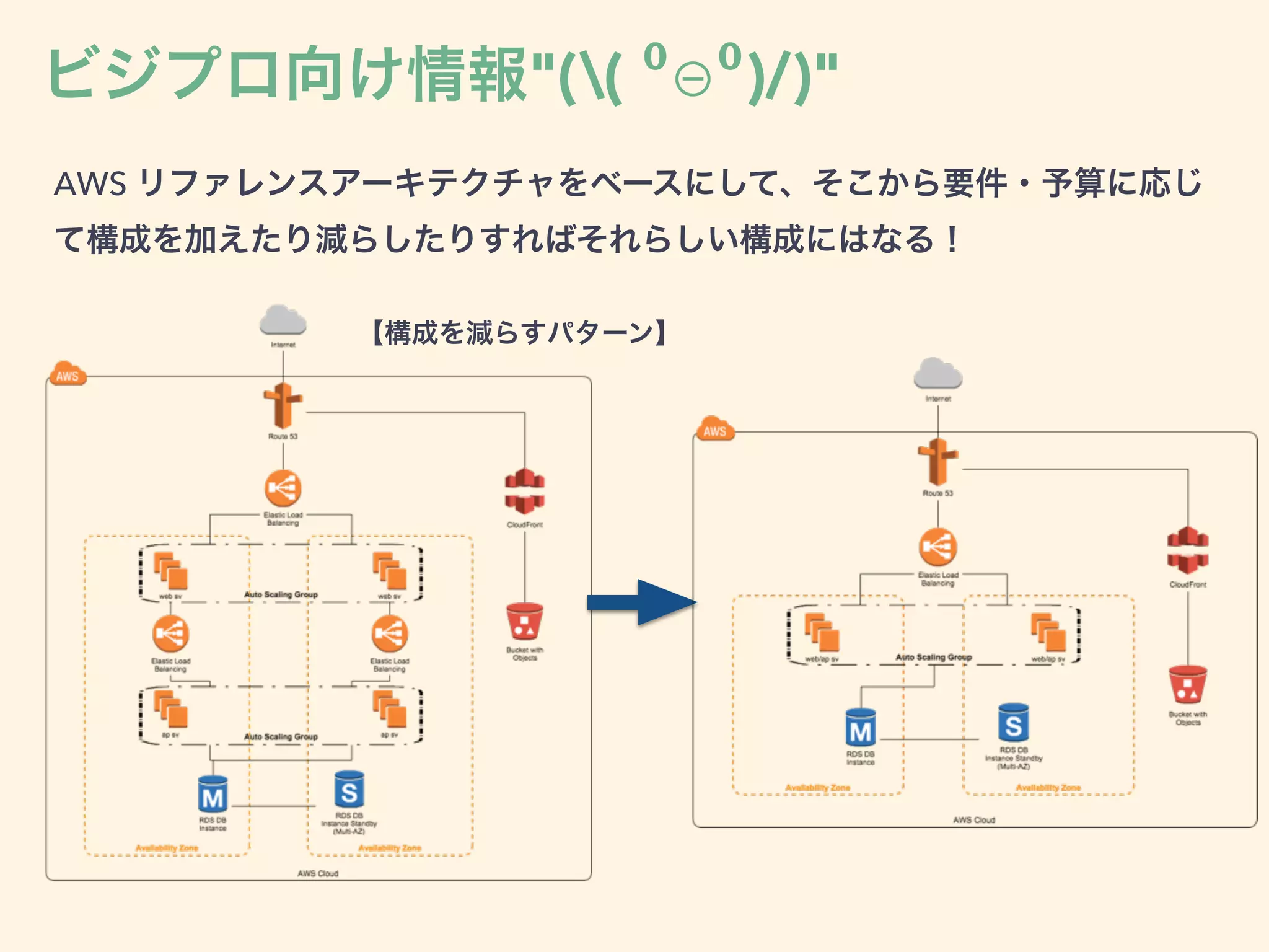 AWS リファレンスアーキテクチャをベースにして、そこから要件・予算に応じ
て構成を加えたり減らしたりすればそれらしい構成にはなる！
ビジプロ向け情報"(( ⁰⊖⁰)/)"
【構成を減らすパターン】
 