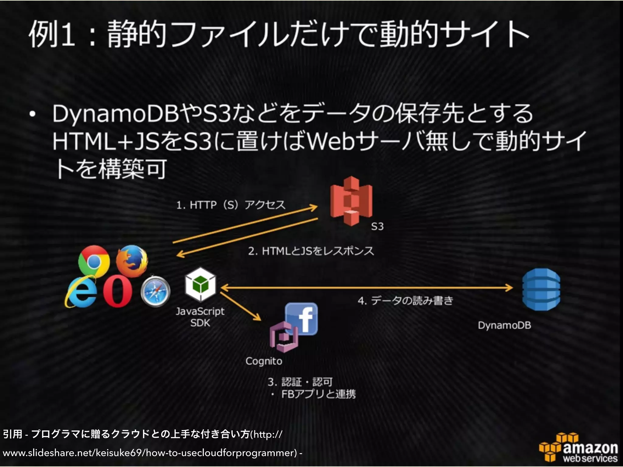 引用 - プログラマに贈るクラウドとの上手な付き合い方(http://
www.slideshare.net/keisuke69/how-to-usecloudforprogrammer) -
 