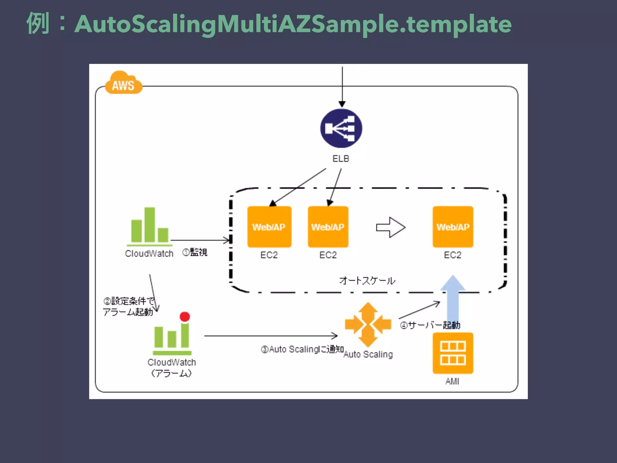 例：AutoScalingMultiAZSample.template
 