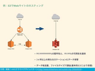 例：S3でWebサイトのホスティング
• 99.999999999%の堅牢性と、99.99%の可用性を提供
• 3ヶ所以上の異なるロケーションにデータ保管
• データ転送量、ファイルサイズで課金(基本的にEC2より安価)
引用 - 実践！AWSクラウドデザインパターン(http://www.slideshare.net/suzlab/cdp-28868858) -
 