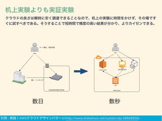 机上実験よりも実証実験
クラウドの良さは瞬時に安く調達できることなので、机上の実験に時間をかけず、その場です
ぐに試すべきである。そうすることで短時間で精度の高い結果が分かり、よりカイゼンできる。
数日 数秒
引用 - 実践！AWSクラウドデザインパターン(http://www.slideshare.net/suzlab/cdp-28868858) -
 