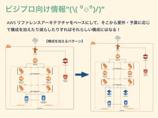 AWS リファレンスアーキテクチャをベースにして、そこから要件・予算に応じ
て構成を加えたり減らしたりすればそれらしい構成にはなる！
ビジプロ向け情報"(( ⁰⊖⁰)/)"
【構成を加えるパターン】
 