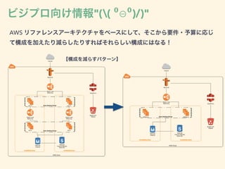AWS リファレンスアーキテクチャをベースにして、そこから要件・予算に応じ
て構成を加えたり減らしたりすればそれらしい構成にはなる！
ビジプロ向け情報"(( ⁰⊖⁰)/)"
【構成を減らすパターン】
 