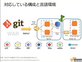 引用 - プログラマに贈るクラウドとの上手な付き合い方(http://
www.slideshare.net/keisuke69/how-to-usecloudforprogrammer) -
 