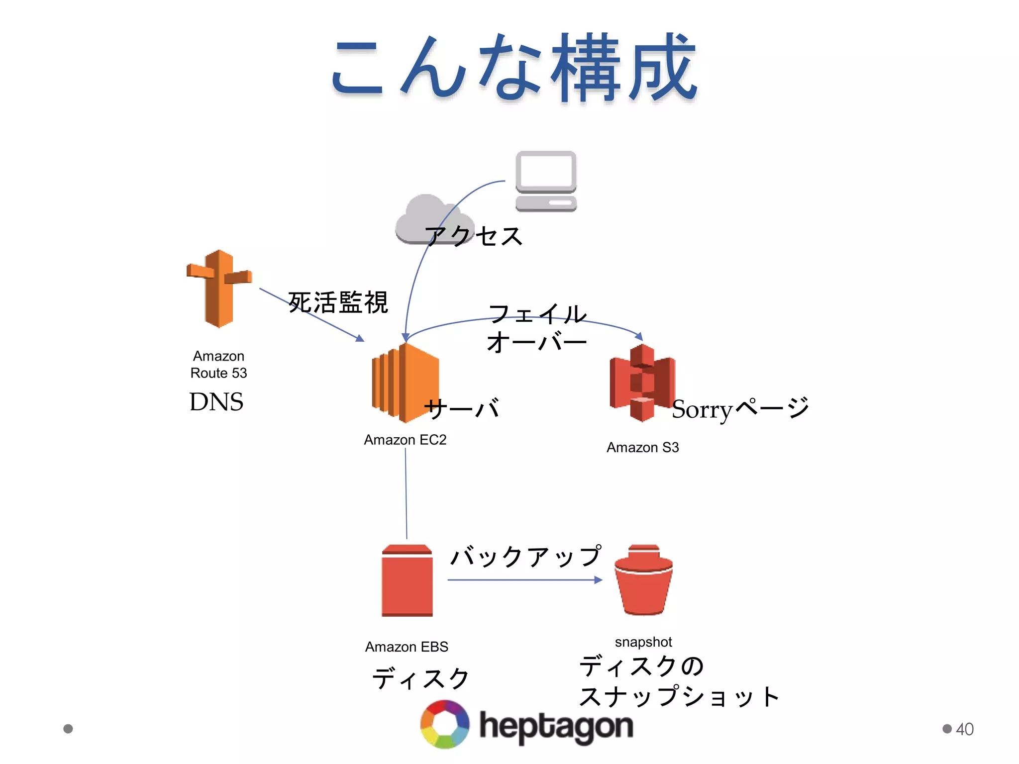 こんな構成
40
Amazon EC2
Amazon EBS
Amazon S3
snapshot
Amazon
Route 53
DNS サーバ
ディスク ディスクの
スナップショット
Sorryページ
死活監視
バックアップ
フェイル
オーバー
アクセス
 