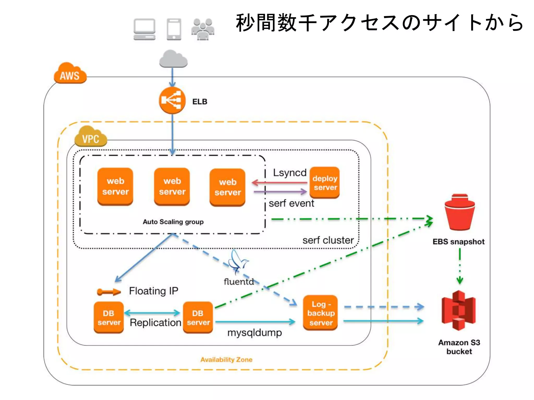 6
秒間数千アクセスのサイトから
 