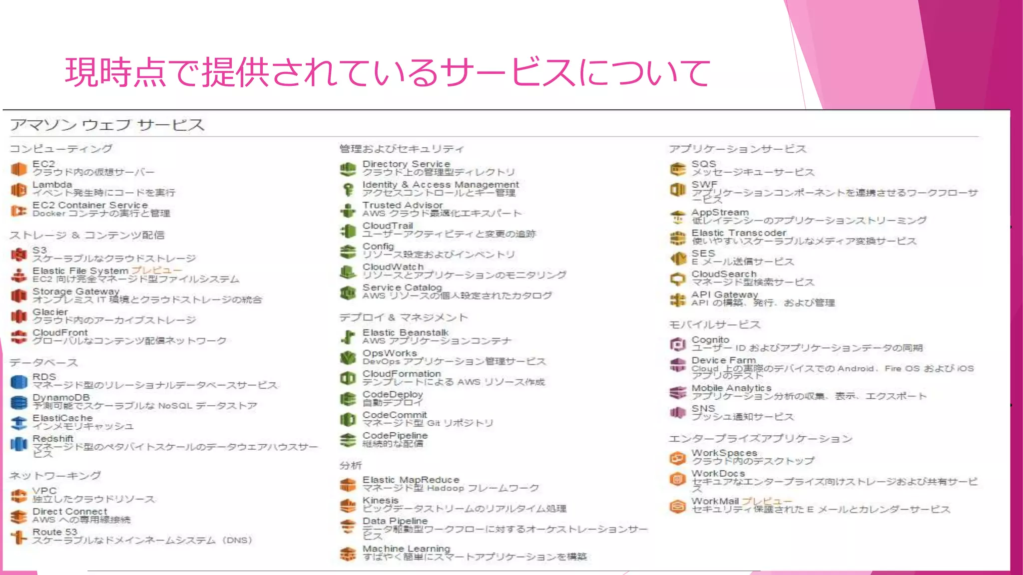 現時点で提供されているサービスについて
11
管理コンソール
AWS Management Console
メッセージ
Amazon SNS
Amazon SQS
メール配信
Amazon SES
ワークフロー
Amazon SWF
メディア変換
Amazon Elastic
Ttranscoder
アプリケーション
Amazon Workspaces
Amazon Zocalo
SDK/開発ツール
Java、PHP、.NET、
Ruby、iOSなど
モニタリング
Amazon CloudWatch
セキュリティ
AWS IAM
AWS CloudHSM
AWS CloudTrail
デプロイメント&管理
AWS Elastic Beanstalk
AWS CloudFormation
AWS OpsWorks
AWS Trusted Advisor
コンテンツ配信
Amazon CloudFront
Amazon AppStream
分散処理
Amazon Elastic
Mapreduce
データ連携/集積
AWS Data Pipeline
Amazon Kinesis
検索
Amazon CloudSearch
モバイル
Amazon Cognito
Amazon Mobile Analytics
コンピュート
Amazon EC2、Auto Scale
ストレージ
Amazon S3
Amazon Glacier
Amazon EBS
AWS Strage Gateway
データベース
Amazon RDS、Amazon DynamoDB
Amazon ElastiCache
Amazon Redshift
ネットワーク
Amazon VPC、Elastic Load Blancing、Amazon Route 53、AWS Direct Connect
デプロイ／
アドミニスト
レーション
アプリケー
ション
サービス
インフラスト
ラクチャ
サービス
 