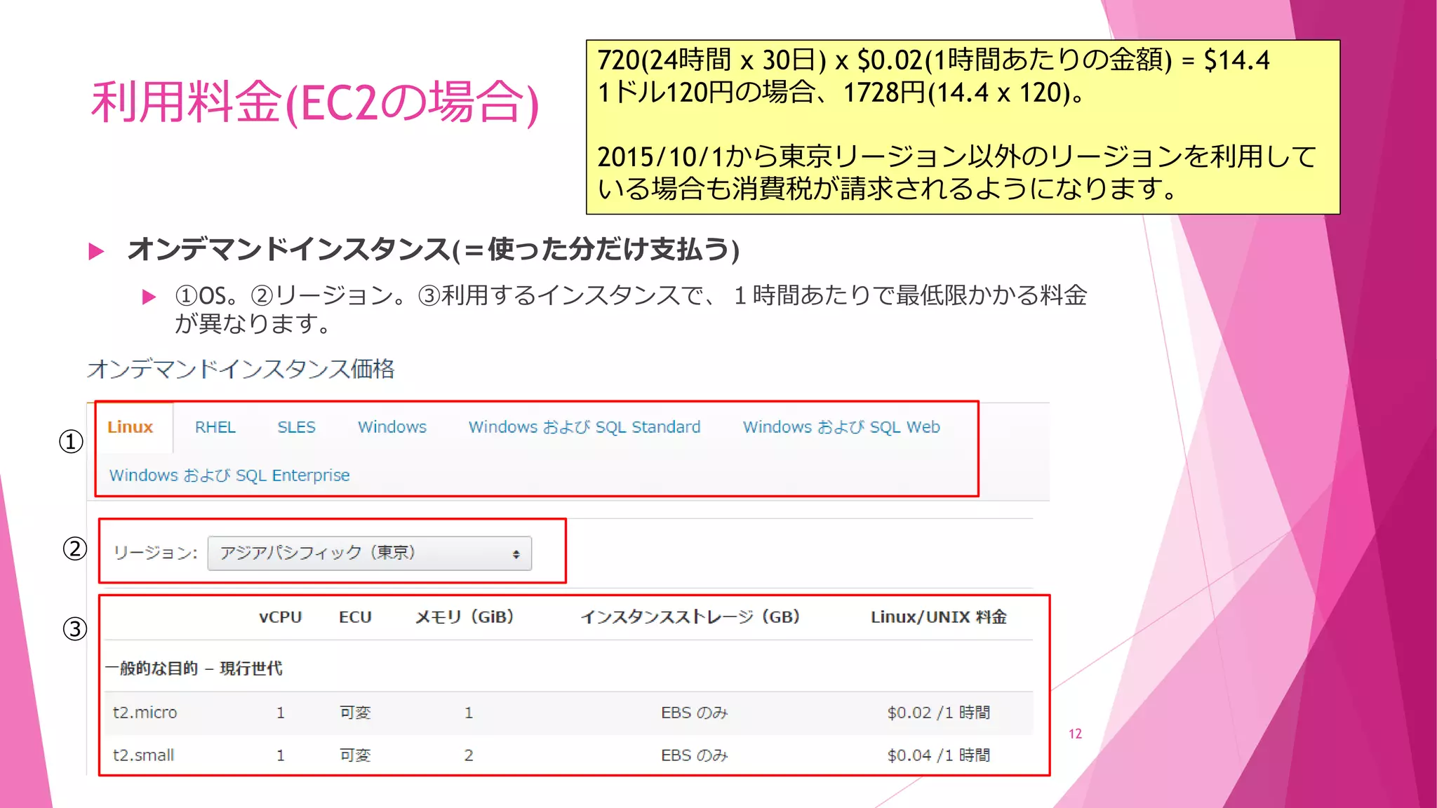 利用料金(EC2の場合)
 オンデマンドインスタンス(＝使った分だけ支払う)
 ①OS。②リージョン。③利用するインスタンスで、１時間あたりで最低限かかる料金
が異なります。
12
720(24時間 x 30日) x $0.02(1時間あたりの金額) = $14.4
1ドル120円の場合、1728円(14.4 x 120)。
2015/10/1から東京リージョン以外のリージョンを利用して
いる場合も消費税が請求されるようになります。
①
②
③
 
