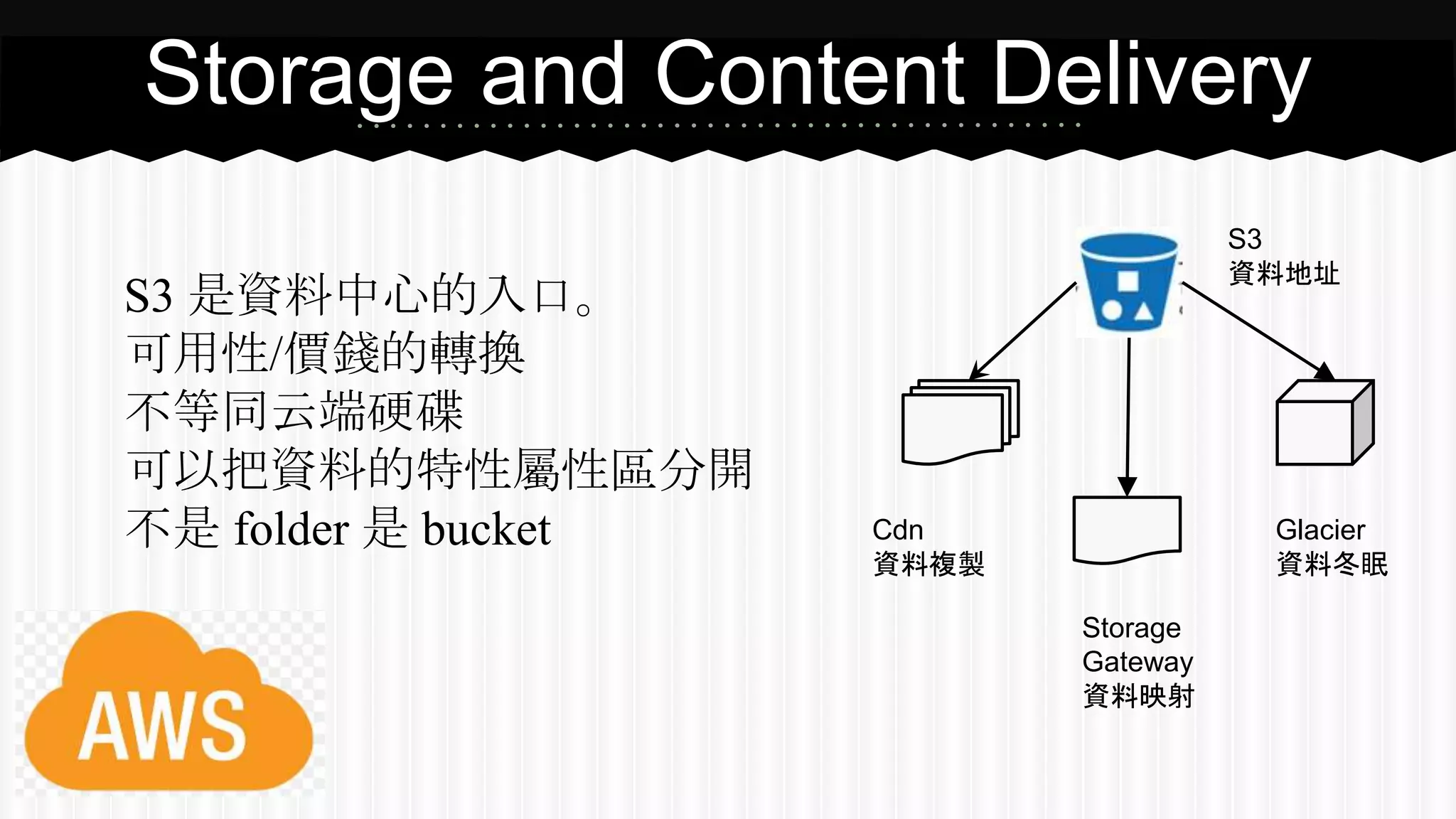 Storage and Content Delivery
S3 是資料中心的入口。
可用性/價錢的轉換
不等同云端硬碟
可以把資料的特性屬性區分開
不是 folder 是 bucket Glacier
資料冬眠
Storage
Gateway
資料映射
Cdn
資料複製
S3
資料地址
 