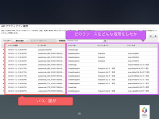 28
いつ、誰が
どのリソースをどんな処理をしたか
 
