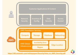 AWS Global
Infrastructure
Edge Location
Region
Availability Zone
AWS Foundation Services
Compute Storage Database Networking
Network
Security
Customer Applications & Content
https://d0.awsstatic.com/whitepapers/Security/Intro_to_AWS_Security.pdf
Inventory &
Conﬁg
Access
Control
Data
Security
 