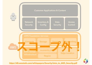 AWS Global
Infrastructure
Edge Location
Region
Availability Zone
AWS Foundation Services
Compute Storage Database Networking
Network
Security
Customer Applications & Content
https://d0.awsstatic.com/whitepapers/Security/Intro_to_AWS_Security.pdf
Inventory &
Conﬁg
Access
Control
Data
Security
スコープ外！
 