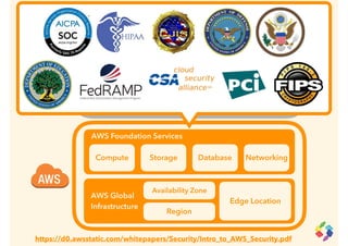 AWS Global
Infrastructure
Edge Location
Region
Availability Zone
AWS Foundation Services
Compute Storage Database Networking
Network
Security
Customer Applications & Content
https://d0.awsstatic.com/whitepapers/Security/Intro_to_AWS_Security.pdf
Inventory &
Conﬁg
Access
Control
Data
Security
 