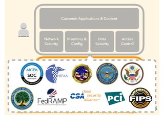 AWS Global
Infrastructure
Edge Location
Region
Availability Zone
AWS Foundation Services
Compute Storage Database Networking
Network
Security
Customer Applications & Content
https://d0.awsstatic.com/whitepapers/Security/Intro_to_AWS_Security.pdf
Inventory &
Conﬁg
Access
Control
Data
Security
Network
Security
Customer Applications & Content
Inventory &
Conﬁg
Access
Control
Data
Security
 