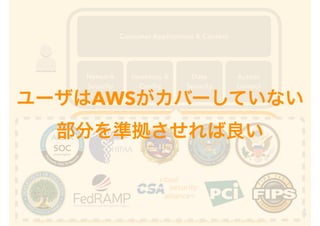 AWS Global
Infrastructure
Edge Location
Region
Availability Zone
AWS Foundation Services
Compute Storage Database Networking
Network
Security
Customer Applications & Content
https://d0.awsstatic.com/whitepapers/Security/Intro_to_AWS_Security.pdf
Inventory &
Conﬁg
Access
Control
Data
Security
Network
Security
Customer Applications & Content
Inventory &
Conﬁg
Access
Control
Data
Security
ユーザはAWSがカバーしていない
部分を準拠させれば良い
 