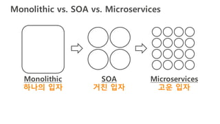 Monolithic vs. SOA vs. Microservices
SOA
거친 입자
Microservices
고운 입자
Monolithic
하나의 입자
 