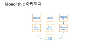 Monolithic 아키텍처
Order UI User UI
Shipping
UI
Order
Service
User
Service
Shipping
Service
Data
Access
 