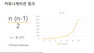 커뮤니케이션 링크
J. Richard Hackman
n (n-1)
2
n = 팀 크기 0
200
400
600
800
1000
1200
1400
0 5 10 15 20 30 50
링크
# of people
Source: Designing Products People Love: How Great Designers Create Successful Products
 