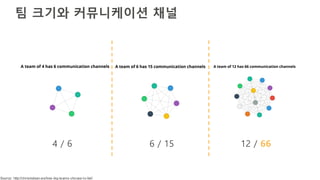 12 / 664 / 6
팀 크기와 커뮤니케이션 채널
6 / 15
Source: http://chrisnielsen.ws/how-big-teams-choose-to-fail/
 