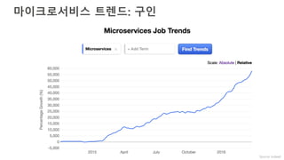 마이크로서비스 트렌드: 구인
Source: indeed
 