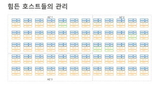 힘든 호스트들의 관리
Server
Guest OS
Server
Guest OS
Server
Guest OS
Server
Guest OS
Server
Guest OS
Server
Guest OS
Server
Guest OS
Server
Guest OS
Server
Guest OS
Server
Guest OS
Server
Guest OS
Server
Guest OS
Server
Guest OS
Server
Guest OS
Server
Guest OS
Server
Guest OS
Server
Guest OS
Server
Guest OS
Server
Guest OS
Server
Guest OS
Server
Guest OS
Server
Guest OS
Server
Guest OS
Server
Guest OS
Server
Guest OS
Server
Guest OS
Server
Guest OS
Server
Guest OS
Server
Guest OS
Server
Guest OS
Server
Guest OS
Server
Guest OS
Server
Guest OS
Server
Guest OS
Server
Guest OS
Server
Guest OS
Server
Guest OS
Server
Guest OS
Server
Guest OS
Server
Guest OS
Server
Guest OS
Server
Guest OS
Server
Guest OS
Server
Guest OS
Server
Guest OS
Server
Guest OS
Server
Guest OS
Server
Guest OS
Server
Guest OS
Server
Guest OS
Server
Guest OS
Server
Guest OS
Server
Guest OS
Server
Guest OS
Server
Guest OS
Server
Guest OS
Server
Guest OS
Server
Guest OS
Server
Guest OS
Server
Guest OS
AZ 1 AZ 2
AZ 3
 