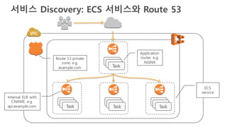 서비스 Discovery: ECS 서비스와 Route 53
Task
Task TaskTask
ECS
service
Application
router, e.g.
NGINX
Internal ELB with
CNAME, e.g.
api.example.com
Route 53 private
zone, e.g.
example.com
 
