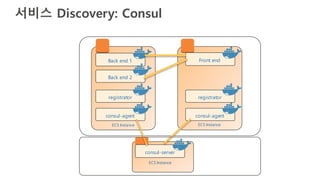 서비스 Discovery: Consul
ECSCluster
consul-server
ECS Instance
consul-agent
registrator
ECS Instance
Back end 1
Back end 2
consul-agent
registrator
ECS Instance
Front end
ECSCluster
 