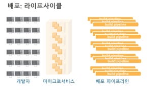 배포: 라이프사이클
개발자 배포 파이프라인마이크로서비스
build pipeline
build pipeline
build pipeline
build pipeline
build pipeline
build pipeline
build pipeline
build pipeline
build pipeline
build pipeline
build pipeline
build pipeline
build pipeline
build pipeline
build pipeline
 