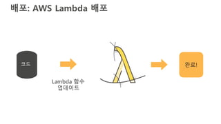 배포: AWS Lambda 배포
코드 완료!
Lambda 함수
업데이트
 