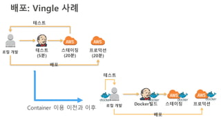 배포: Vingle 사례
로컬 개발 Docker빌드 스테이징
테스트
프로덕션
배포
로컬 개발 테스트
(5분)
스테이징
(20분)
테스트
프로덕션
(20분)
배포
Container 이용 이전과 이후
 