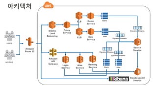 아키텍처
Amazon
API
Gateway
Login
Service
workers
Elastic
Load
Balancing
Proxy
Service
Game
Service
Item
Service
Area
Service Users Area
Elasticsearch
Service
Game
Search
Service
Dynamo Streams
users
Dynamo Streams
Dynamo Streams
Item
Dynamo Streams
Amazon
Route 53
ELB
ELB
Ranking
Service
 