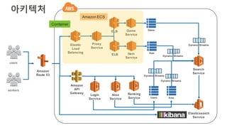 아키텍처
Amazon
API
Gateway
Login
Service
workers
Elastic
Load
Balancing
Proxy
Service
Game
Service
Item
Service
Area
Service Users Area
Elasticsearch
Service
Game
Search
Service
Dynamo Streams
users
Dynamo Streams
Dynamo Streams
Item
Dynamo Streams
Amazon
Route 53
ELB
ELB
Ranking
Service
Amazon ECS
Container
 