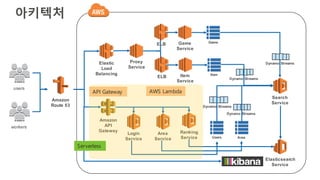 아키텍처
Amazon
API
Gateway
Login
Service
workers
Elastic
Load
Balancing
Proxy
Service
Game
Service
Item
Service
Area
Service Users Area
Elasticsearch
Service
Game
Search
Service
Dynamo Streams
users
Dynamo Streams
Dynamo Streams
Item
Dynamo Streams
Amazon
Route 53
ELB
ELB
Ranking
Service
Serverless
API Gateway AWS Lambda
 