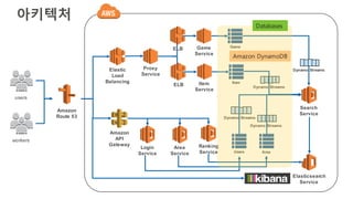 아키텍처
Amazon
API
Gateway
Login
Service
workers
Elastic
Load
Balancing
Proxy
Service
Game
Service
Item
Service
Area
Service Users Area
Elasticsearch
Service
Game
Search
Service
Dynamo Streams
users
Dynamo Streams
Dynamo Streams
Item
Dynamo Streams
Amazon
Route 53
ELB
ELB
Ranking
Service
Databases
Amazon DynamoDB
 