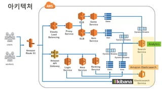 아키텍처
Amazon
API
Gateway
Login
Service
workers
Elastic
Load
Balancing
Proxy
Service
Game
Service
Item
Service
Area
Service Users Area
Elasticsearch
Service
Game
Search
Service
Dynamo Streams
users
Dynamo Streams
Dynamo Streams
Item
Dynamo Streams
Amazon
Route 53
ELB
ELB
Ranking
Service
Analytics
Amazon Elasticsearch
 