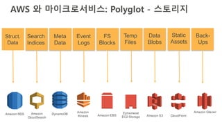 AWS 와 마이크로서비스: Polyglot - 스토리지
FS
Blocks
Static
Assets
Meta
Data
Temp
Files
Data
Blobs
Event
Logs
Search
Indices
Struct.
Data
Back-
Ups
Amazon S3Amazon EBS
Amazon GlacierEphemeral
EC2 Storage CloudFront
DynamoDBAmazon RDS Amazon
CloudSearch
Amazon
Kinesis
 