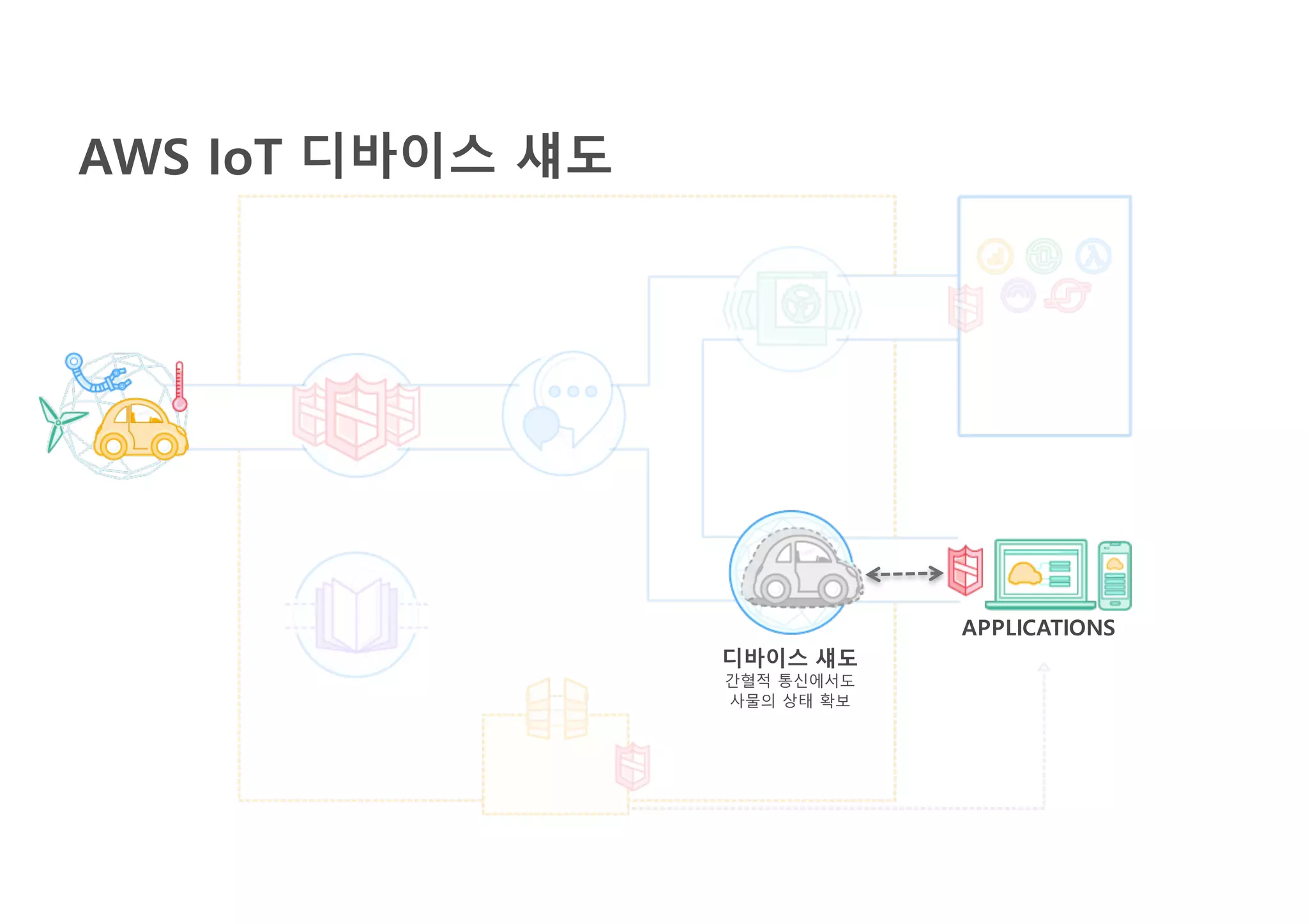 AWS로 연결하는 사물인터넷의 세계 :: 이경수 :: AWS Summit Seoul 2016 | PDF