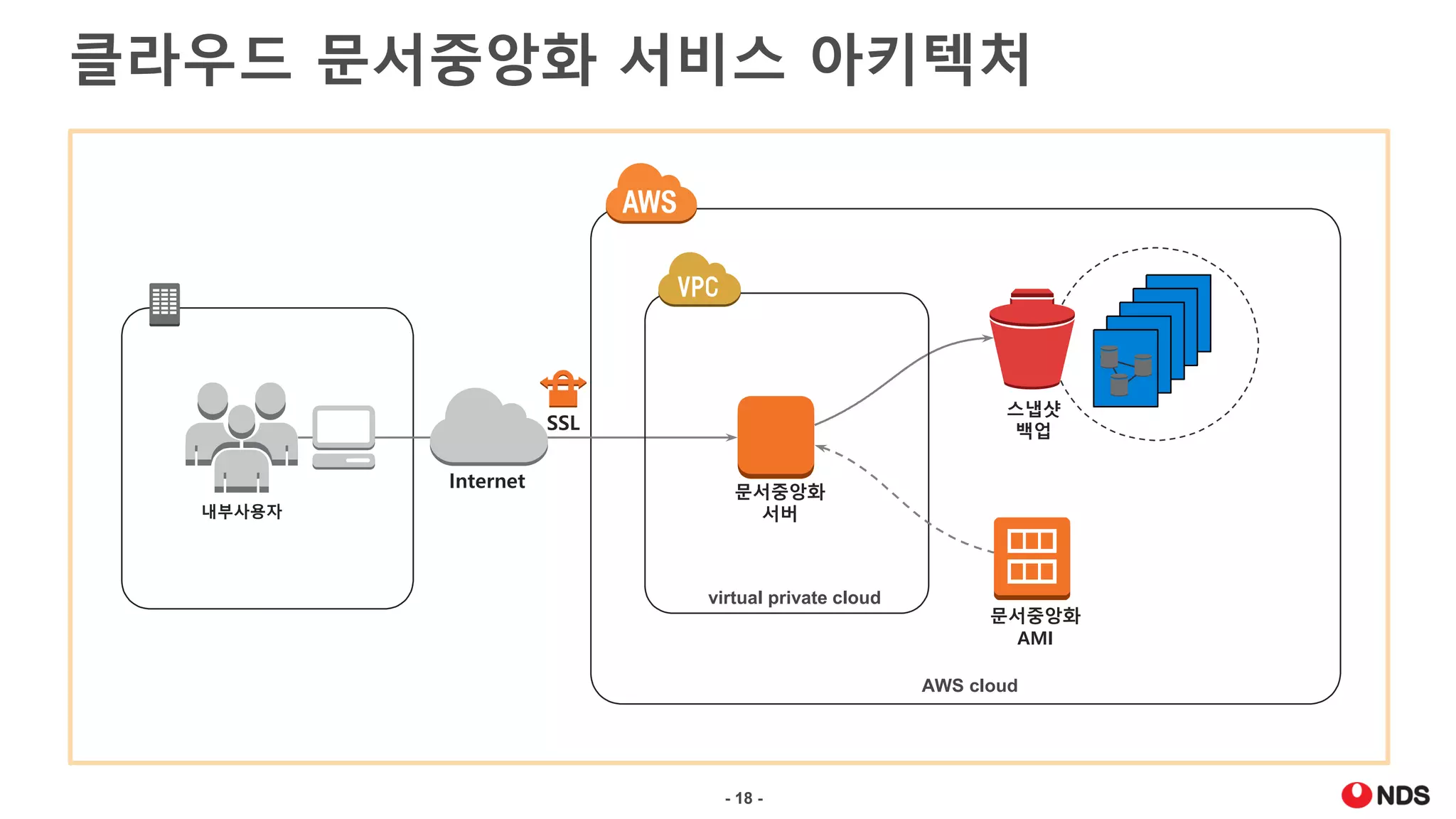 AWS 기반 문서중앙화 솔루션 구축 방안::이덕재::AWS Summit Seoul 2016 | PDF