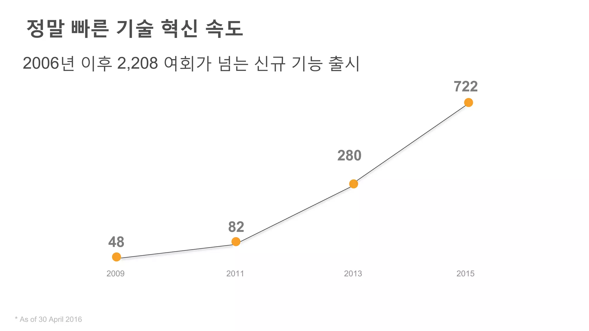 * As of 30 April 2016
2009
48
280
722
82
2011 2013 2015
2006년 이후 2,208 여회가 넘는 신규 기능 출시
정말 빠른 기술 혁신 속도
 