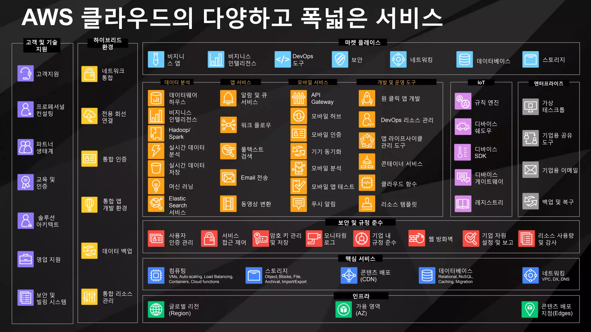 고객 및 기술
지원
영업 지원
고객지원
프로페셔널
컨설팅
교육 및
인증
보안 및
빌링
시스템
파트너
생태계
솔루션
아키텍트
엔터프라이즈
가상
테스크톱
기업용 공유
도구
기업용
이메일
백업 및 복구
글로벌 리전
(Region)
가용 영역
(AZ)
콘텐츠 배포
지점(Edges)
인프라
핵심 서비스
컴퓨팅
VMs, Auto-scaling, Load Balancing,
Containers, Cloud functions
스토리지
Object, Blocks, File,
Archival, Import/Export
데이터베이스
Relational, NoSQL,
Caching, Migration
네트워킹
VPC, DX, DNS
콘텐츠 배포
(CDN)
하이브리드
환경
데이터 백업
통합 앱
개발 환경
전용 회선
연결
통합 인증
통합 리소스
관리
네트워크
통합
서비스
접근 제어
사용자
인증 관리
암호 키 관리
및 저장
모니터링
로그
기업 자원
설정 및 보고
리소스 사용량
및 감사
보안 및 규정 준수
기업 내
규정 준수
웹 방화벽
비지니
스 앱
비지니스
인텔리전스 데이터베이스
DevOps
도구
네트워킹보안 스토리지
IoT
규칙 엔진
디바이스
쉐도우
디바이스
SDK
레지스트리
디바이스
게이트웨이
개발 및 운영 도구모바일 서비스앱 서비스데이터 분석
데이터웨어
하우스
Hadoop/
Spark
실시간 데이터
저장
머신 러닝
Elastic Search
서비스
알람 및 큐
서비스
워크 플로우
풀텍스트
검색
Email 전송
동영상 변환
원 클릭 앱 개발
모바일 인증
기기 동기화
모바일 앱 테스트
푸시 알림
DevOps 리소스 관리
앱 라이프사이클
관리 도구
콘테이너 서비스
클라우드 함수
리소스 템플릿
API
Gateway
실시간 데이터
분석
비지니스
인텔리전스
모바일 분석
모바일 허브
마켓 플레이스
AWS 클라우드의 다양하고 폭넓은 서비스
 