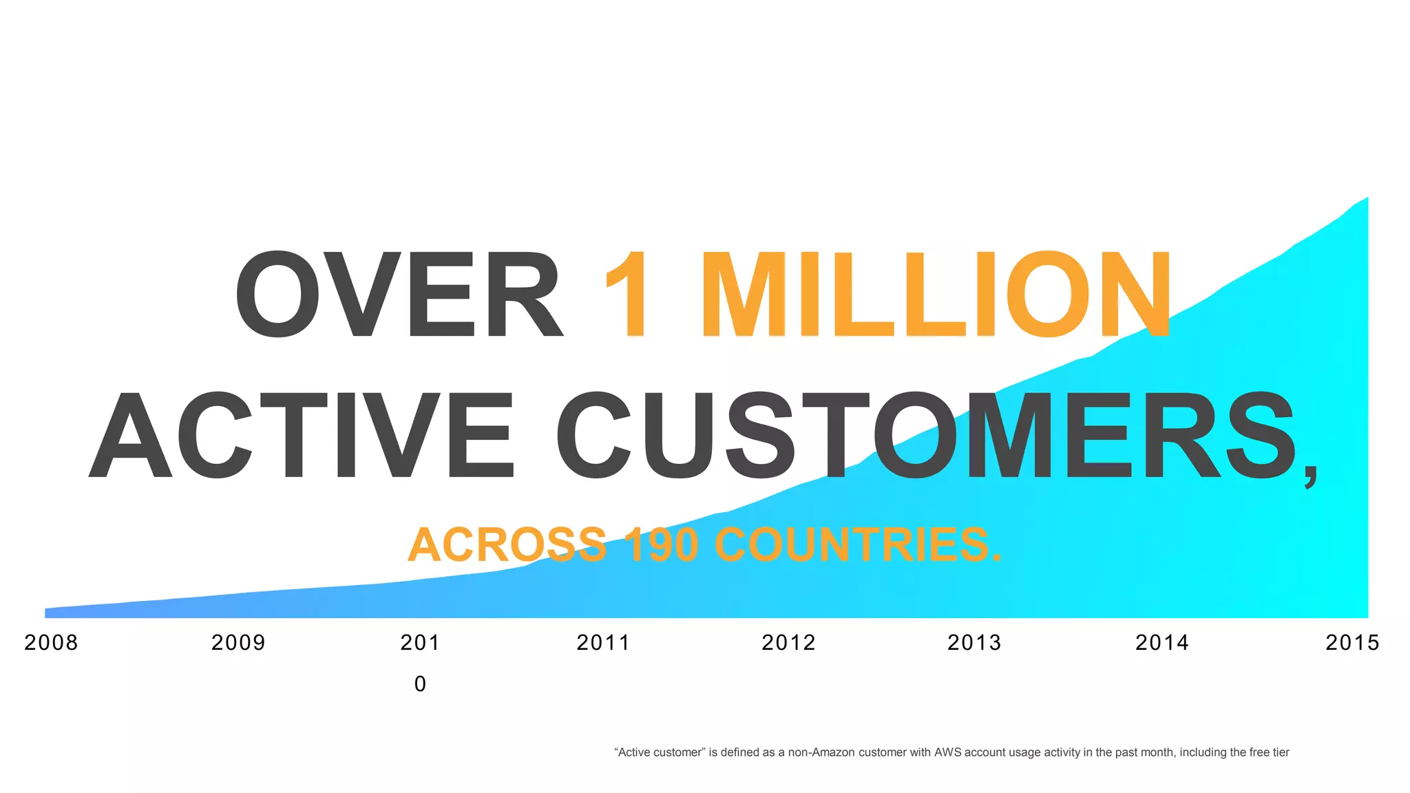 2008 2009 2010 2011 2012 2013 20152014
“Active customer” is defined as a non-Amazon customer with AWS account usage activity in the past month, including the free tier
OVER 1 MILLION
ACTIVE CUSTOMERS,
ACROSS 190 COUNTRIES.
 