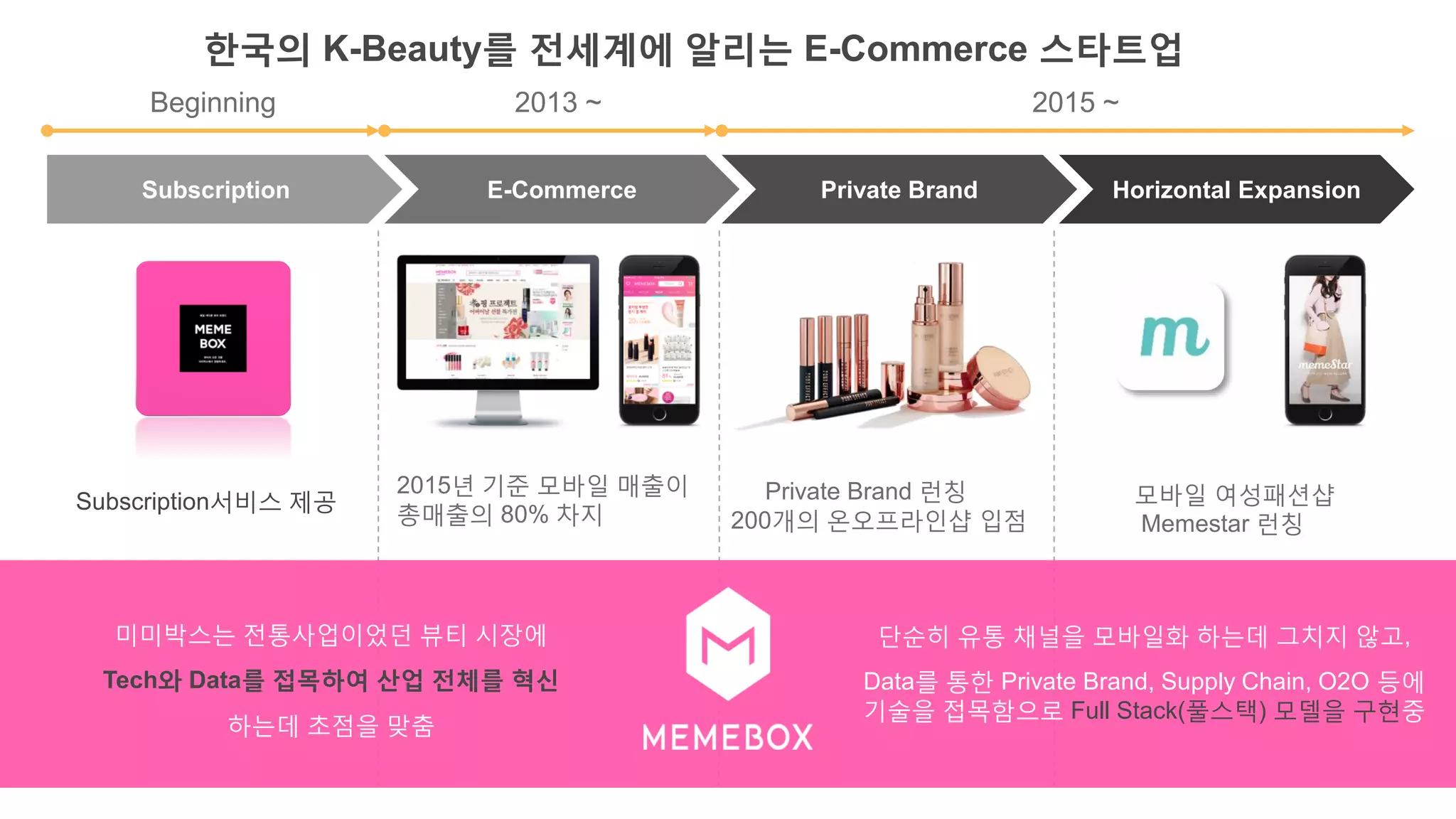 한국의 K-Beauty를 전세계에 알리는 E-Commerce 스타트업
Subscription E-Commerce Private Brand Horizontal Expansion
Beginning 2013 ~ 2015 ~
미미박스는 전통사업이었던 뷰티 시장에
Tech와 Data를 접목하여 산업 전체를 혁신
하는데 초점을 맞춤
단순히 유통 채널을 모바일화 하는데 그치지 않고,
Data를 통한 Private Brand, Supply Chain, O2O 등에
기술을 접목함으로 Full Stack(풀스택) 모델을 구현중
Subscription서비스 제공
2015년 기준 모바일 매출이
총매출의 80% 차지
Private Brand 런칭
200개의 온오프라인샵 입점
모바일 여성패션샵
Memestar 런칭
 