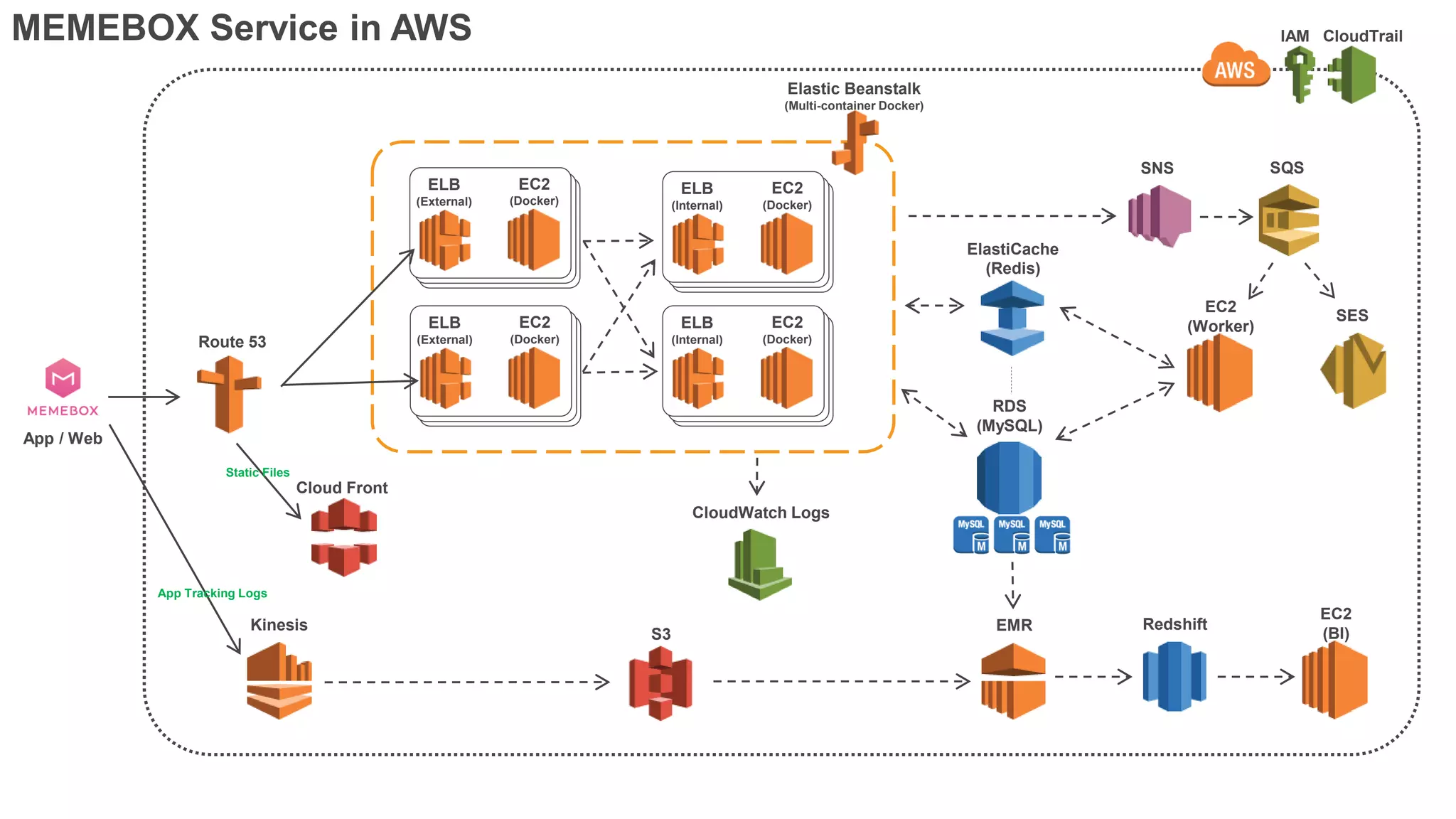 MEMEBOX Service in AWS
App / Web
Route 53
Cloud Front
Kinesis
Elastic Beanstalk
(Multi-container Docker)
EC2
(Docker)
ELB
(External)
EC2
(Docker)
ELB
(External)
EC2
(Docker)
ELB
(Internal)
EC2
(Docker)
ELB
(Internal)
S3
CloudWatch Logs
CloudTrailIAM
ElastiCache
(Redis)
RDS
(MySQL)
EC2
(Worker)
SNS SQS
SES
EMR Redshift
EC2
(BI)
Static Files
App Tracking Logs
 