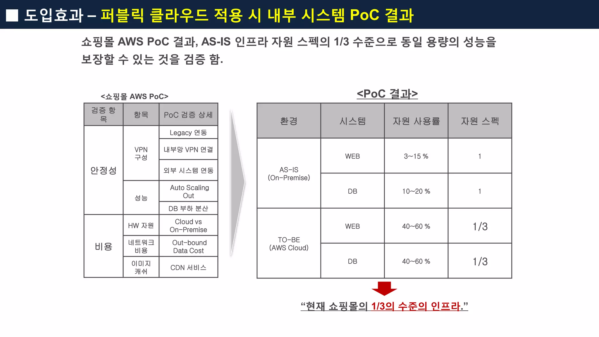 쇼핑몰 AWS PoC 결과, AS-IS 인프라 자원 스펙의 1/3 수준으로 동일 용량의 성능을
보장할 수 있는 것을 검증 함.
■ 도입효과 – 퍼블릭 클라우드 적용 시 내부 시스템 PoC 결과
검증 항
목
항목 PoC 검증 상세
안정성
VPN
구성
Legacy 연동
내부망 VPN 연결
외부 시스템 연동
성능
Auto Scaling
Out
DB 부하 분산
비용
HW 자원
Cloud vs
On-Premise
네트워크
비용
Out-bound
Data Cost
이미지
캐쉬
CDN 서비스
<쇼핑몰 AWS PoC> <PoC 결과>
환경 시스템 자원 사용률 자원 스펙
AS-IS
(On-Premise)
WEB 3~15 % 1
DB 10~20 % 1
TO-BE
(AWS Cloud)
WEB 40~60 % 1/3
DB 40~60 % 1/3
“현재 쇼핑몰의 1/3의 수준의 인프라.”
 