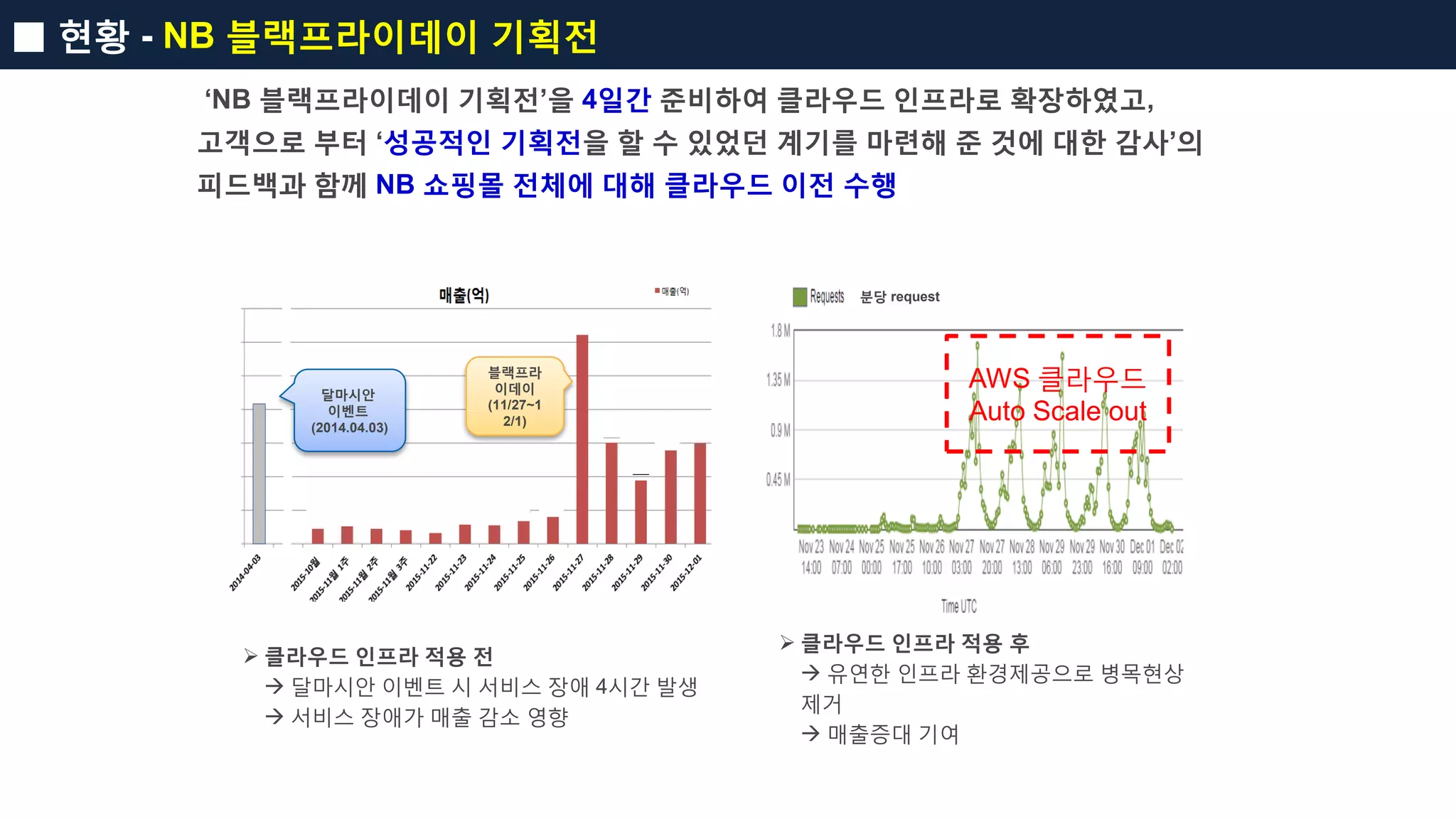 ■ 현황 - NB 블랙프라이데이 기획전
‘NB 블랙프라이데이 기획전’을 4일간 준비하여 클라우드 인프라로 확장하였고,
고객으로 부터 ‘성공적인 기획전을 할 수 있었던 계기를 마련해 준 것에 대한 감사’의
피드백과 함께 NB 쇼핑몰 전체에 대해 클라우드 이전 수행
 클라우드 인프라 적용 전
 달마시안 이벤트 시 서비스 장애 4시간 발생
 서비스 장애가 매출 감소 영향
블랙프라
이데이
(11/27~1
2/1)
달마시안
이벤트
(2014.04.03)
분당 request
AWS 클라우드
Auto Scale out
 클라우드 인프라 적용 후
 유연한 인프라 환경제공으로 병목현상
제거
 매출증대 기여
 