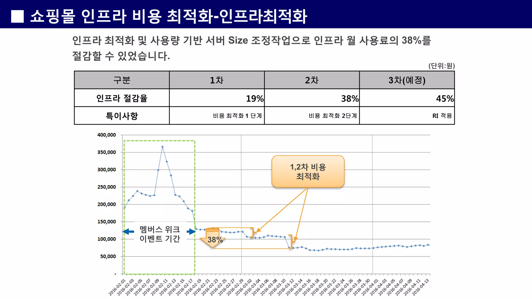 인프라 최적화 및 사용량 기반 서버 Size 조정작업으로 인프라 월 사용료의 38%를
절감할 수 있었습니다.
구분 1차 2차 3차(예정)
인프라 절감율 19% 38% 45%
특이사항 비용 최적화 1 단계 비용 최적화 2단계 RI 적용
1,2차 비용
최적화
38%
멤버스 위크
이벤트 기간
■ 쇼핑몰 인프라 비용 최적화-인프라최적화
(단위:원)
 