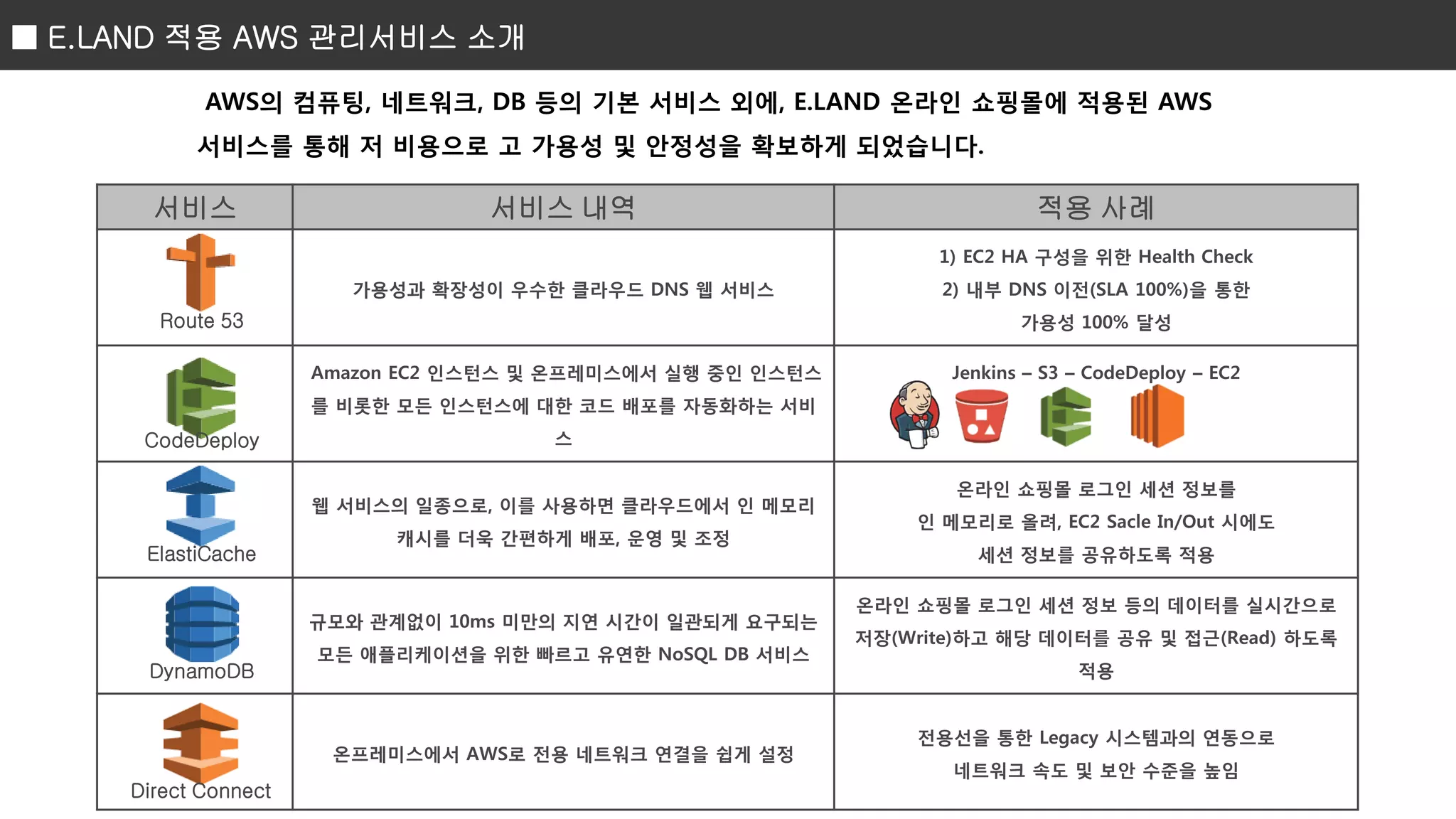 서비스 서비스 내역 적용 사례
가용성과 확장성이 우수한 클라우드 DNS 웹 서비스
1) EC2 HA 구성을 위한 Health Check
2) 내부 DNS 이전(SLA 100%)을 통한
가용성 100% 달성
Amazon EC2 인스턴스 및 온프레미스에서 실행 중인 인스턴스
를 비롯한 모든 인스턴스에 대한 코드 배포를 자동화하는 서비
스
Jenkins – S3 – CodeDeploy – EC2
웹 서비스의 일종으로, 이를 사용하면 클라우드에서 인 메모리
캐시를 더욱 간편하게 배포, 운영 및 조정
온라인 쇼핑몰 로그인 세션 정보를
인 메모리로 올려, EC2 Sacle In/Out 시에도
세션 정보를 공유하도록 적용
규모와 관계없이 10ms 미만의 지연 시간이 일관되게 요구되는
모든 애플리케이션을 위한 빠르고 유연한 NoSQL DB 서비스
온라인 쇼핑몰 로그인 세션 정보 등의 데이터를 실시간으로
저장(Write)하고 해당 데이터를 공유 및 접근(Read) 하도록
적용
온프레미스에서 AWS로 전용 네트워크 연결을 쉽게 설정
전용선을 통한 Legacy 시스템과의 연동으로
네트워크 속도 및 보안 수준을 높임
■ E.LAND 적용 AWS 관리서비스 소개
AWS의 컴퓨팅, 네트워크, DB 등의 기본 서비스 외에, E.LAND 온라인 쇼핑몰에 적용된 AWS
서비스를 통해 저 비용으로 고 가용성 및 안정성을 확보하게 되었습니다.
Route 53
CodeDeploy
ElastiCache
DynamoDB
Direct Connect
 