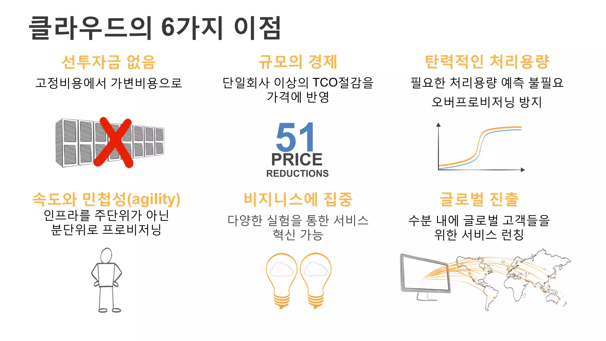 선투자금 없음
고정비용에서 가변비용으로
규모의 경제
단일회사 이상의 TCO절감을
가격에 반영
탄력적인 처리용량
필요한 처리용량 예측 불필요
오버프로비저닝 방지
클라우드의 6가지 이점
51PRICE
REDUCTIONS
속도와 민첩성(agility)
인프라를 주단위가 아닌
분단위로 프로비저닝
비지니스에 집중
다양한 실험을 통한 서비스
혁신 가능
글로벌 진출
수분 내에 글로벌 고객들을
위한 서비스 런칭
 